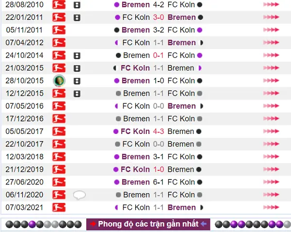 Lịch sử thi đấu đang ủng hộ cho tuyển Bremen