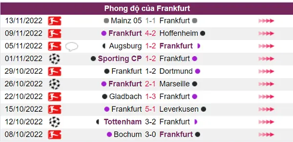 Phong độ đội chủ nhà Frankfurt đang rất tốt
