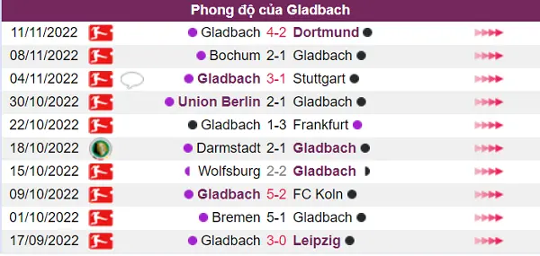 Phong độ hiện tại của Gladbach chưa phải là tốt nhất