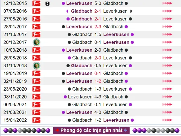 Lịch sử đối đầu nghiêng hẳn về Leverkusen