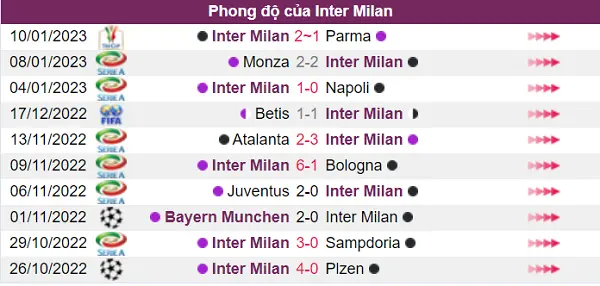 Phong độ Inter Milan rất ổn định