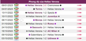 Phong độ của Hellas Verona rất tệ trước trận đấu
