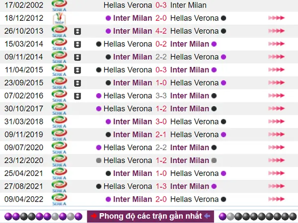 Inter Milan hoàn toàn bất bại trước Hellas Verona