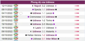 Udinese có phong độ không tốt trong 5 trận gần đây