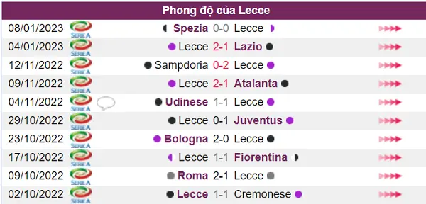  Phong độ Lecce rất tốt ở các trận trước