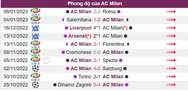 Phong độ của AC Milan chưa phải là cao nhất trước trận đấu này