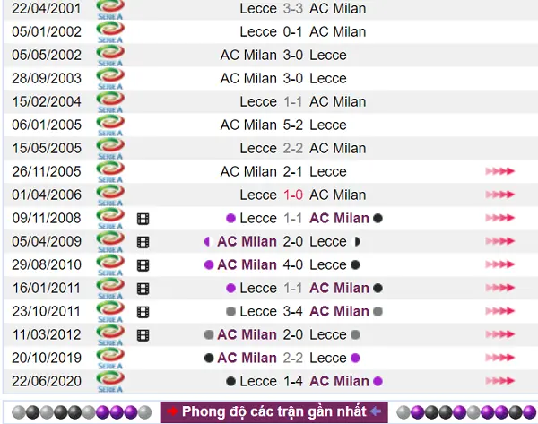 Lịch sử so tài trong các trận trước nghiêng hẳn về AC Milan