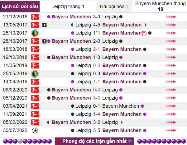 Lịch sử đối đầu nghiêng hẳn về phía Bayern Munchen