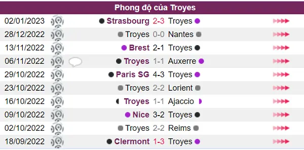 Phong độ của Troyes không tốt trước trận đấu.