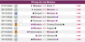 Monaco có phong độ rất cao trước trận đấu này