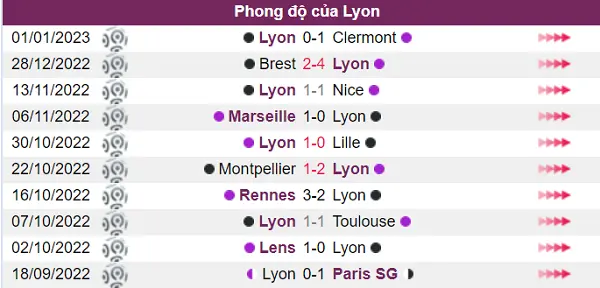 Trước trận đấu này Lyon đang sở hữu phong độ rất tốt