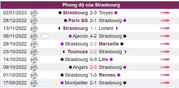 Phong độ của Strasbourg không tốt trước trận đấu.
