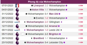 Phong độ của Wolverhampton khá tốt trong 5 trận gần đây nhất