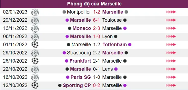 Ở trước trận đấu này Marseille đang sở hữu phong độ rất tốt