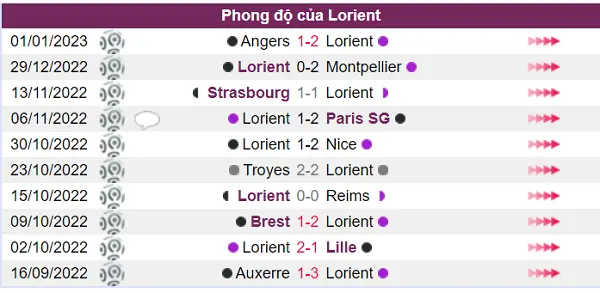 Phong độ của Lorient là chưa tốt ở thời điểm này