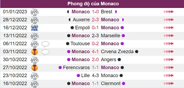 Phong độ của Monaco ở thời điểm này rất tốt