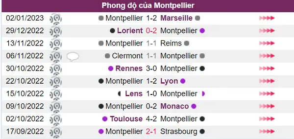Trước trận đấu này Montpellier vẫn chưa thể hiện đúng phong độ