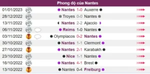 Nantes đang dần lấy lại phong độ ở 5 trận đấu gần đây nhất