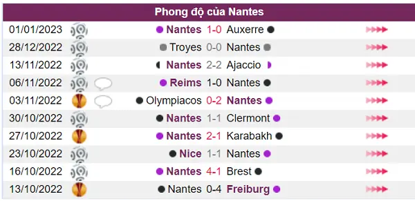 Nantes đang có phong độ tốt trong năm trận đấu gần đây nhất