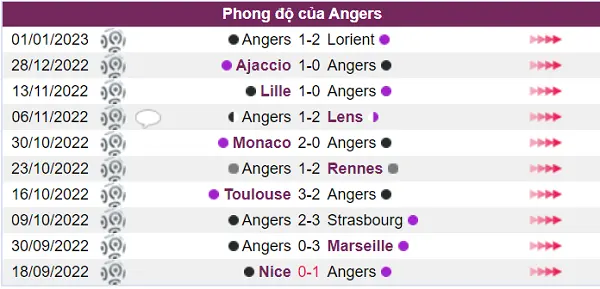 Angers có phong độ tệ hại trước trận đấu này