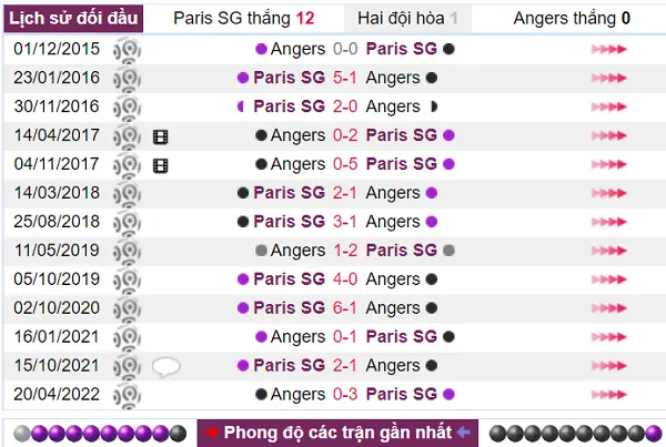 PSG bất bại trước Angers