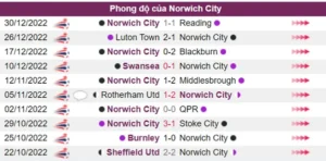 Norwich City có phong độ chưa tốt trong 5 trận gần đây nhất