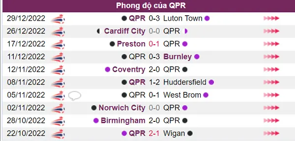 QPR có phong độ chưa tốt trong 5 trận gần đây nhất