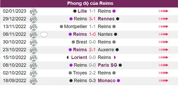 Trước trận đấu này Reims có phong độ thi đấu ổn định