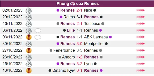 Phong độ của Rennes ở thời điểm này rất ổn định