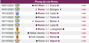 Phong độ hiện tại đội Roma chưa tốt