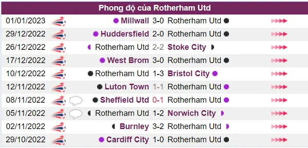 Rotherham Utd đang có phong độ chưa tốt