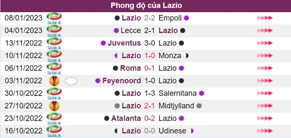 Phong độ của Lazio chưa phải là tốt nhất trước trận này