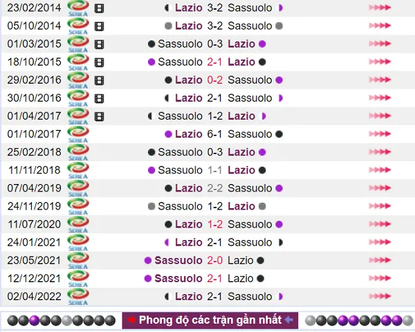 Sassuolo hoàn toàn bất bại trước Lazio