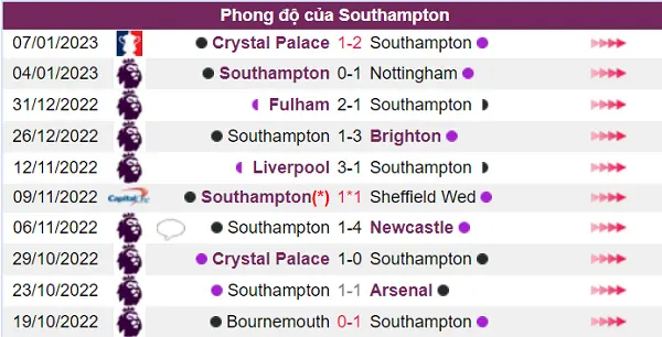 Phong độ Southampton không tốt qua các lượt trận trước