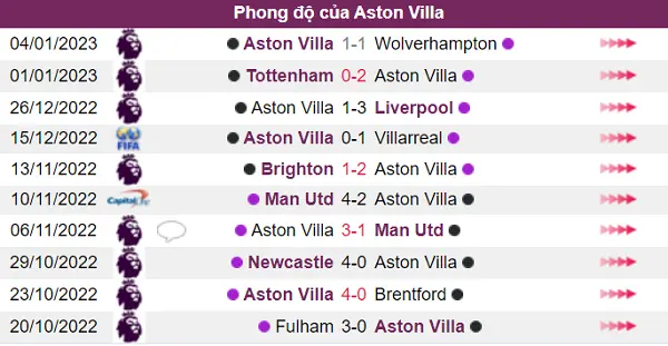  Phong độ của Aston Villa khá ổn định trong 5 trận gần đây nhất