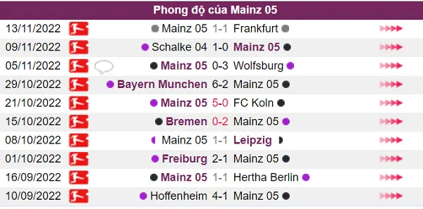 Phong độ của Mainz 05 là không tốt ở trước trận đấu
