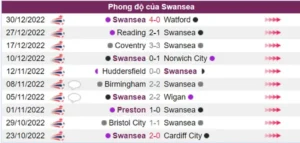 Swansea có phong độ chưa tốt trong 5 trận gần đây nhất