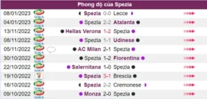 Phong độ của Spezia khá tốt trước trận này