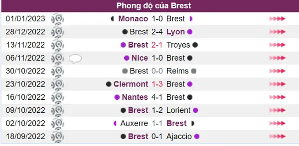 Brest chưa đạt phong độ tốt nhất