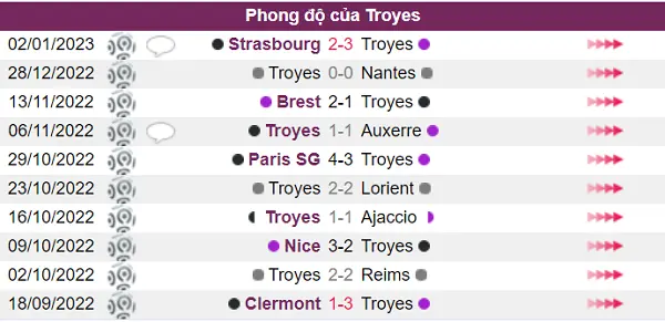 Troyes thể hiện phong độ chưa cao trong 5 trận gần đây