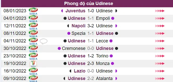 Phong độ hiện tại của Udinese chưa tốt