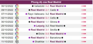Phong độ của Real Madrid rất ổn định