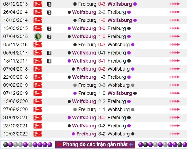 Lịch sử là cân bằng cho cả Wolfsburg và Freiburg