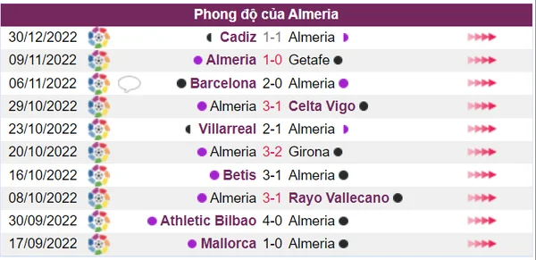 Almeria có chuỗi trận thi đấu thắng thua xen kẽ
