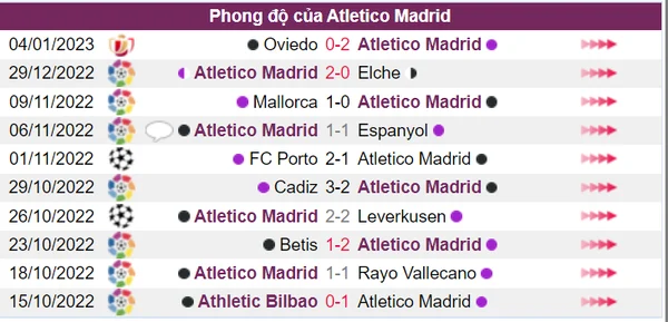 Atletico Madrid không có phong độ tốt trong 10 trận gần nhất