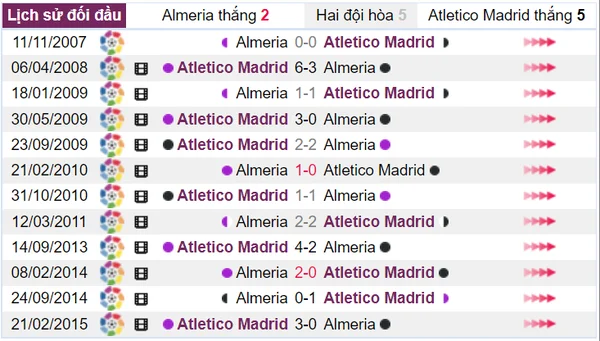 Almeria thắng Atletico Madrid ở những trận họ thi đấu tại sân nhà