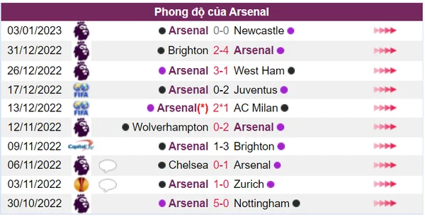 Arsenal với phong độ ấn tượng đang dẫn đầu bảng xếp hạng