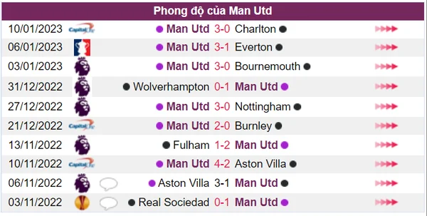 Manchester United đã bất bại 8 trận đấu gần nhất