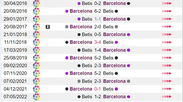 Barcelona chiếm ưu thế trong các trận đối đầu với Real Betis