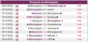Birmingham với 10 trận đấu gần đây không có phong độ tốt